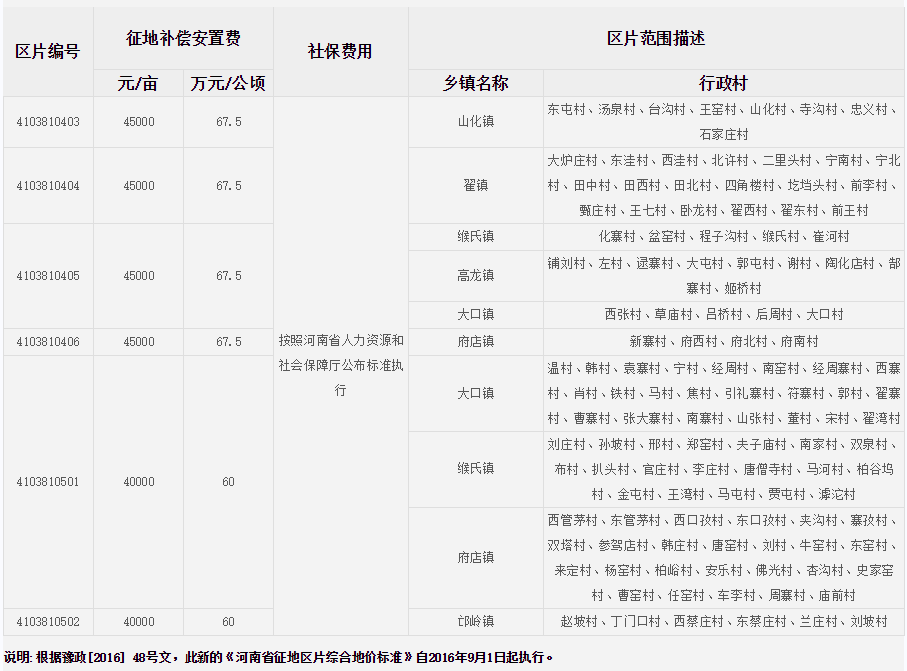 洛阳市偃师市征地区片综合地价标准