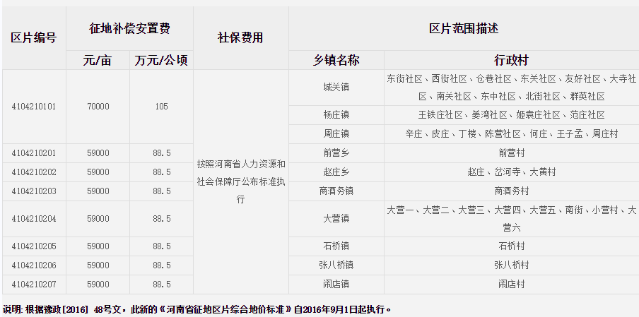 平顶山市宝丰县征地区片综合地价标准