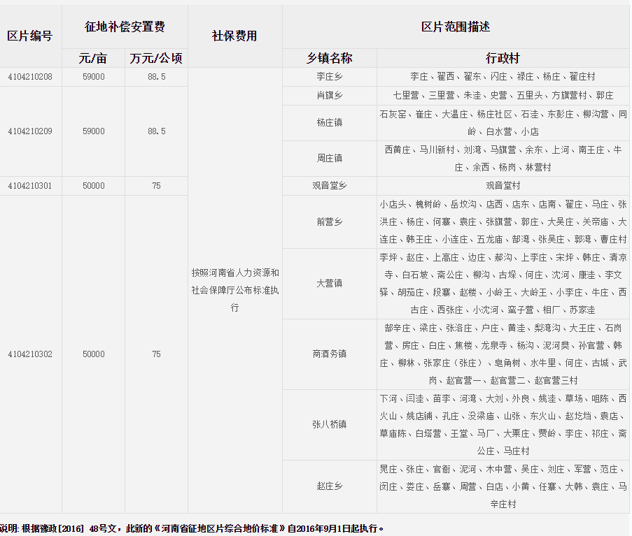 平顶山市宝丰县征地区片综合地价标准