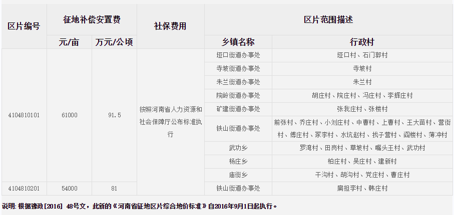 平顶山市舞钢市征地区片综合地价标准