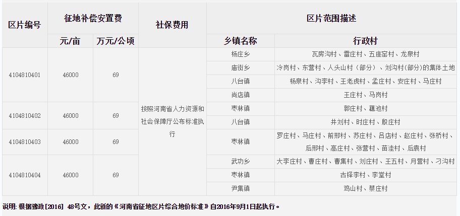 平顶山市舞钢市征地区片综合地价标准