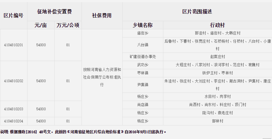 平顶山市舞钢市征地区片综合地价标准