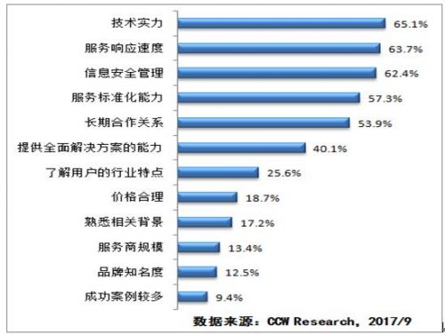 2017中国IT用户满意度稳中有升！