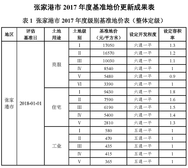 张家港市2017年度基准地价更新成果表