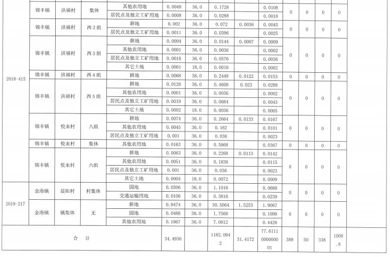 江苏：张家港市城乡建设用地增减挂钩建新区2019年第31批次安置补偿公告