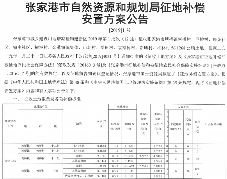 江苏：张家港市城乡建设用地增减挂钩建新区2019年第1批次安置补偿公告