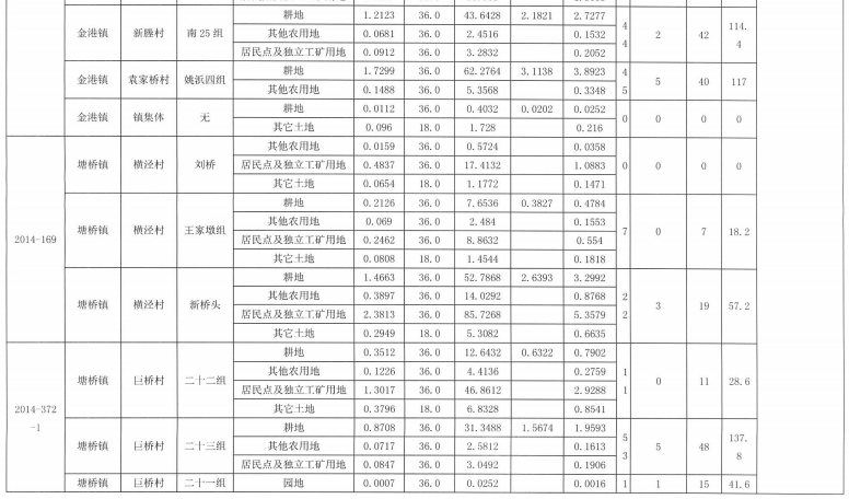 江苏：张家港市城乡建设用地增减挂钩建新区2019年第1批次安置补偿公告
