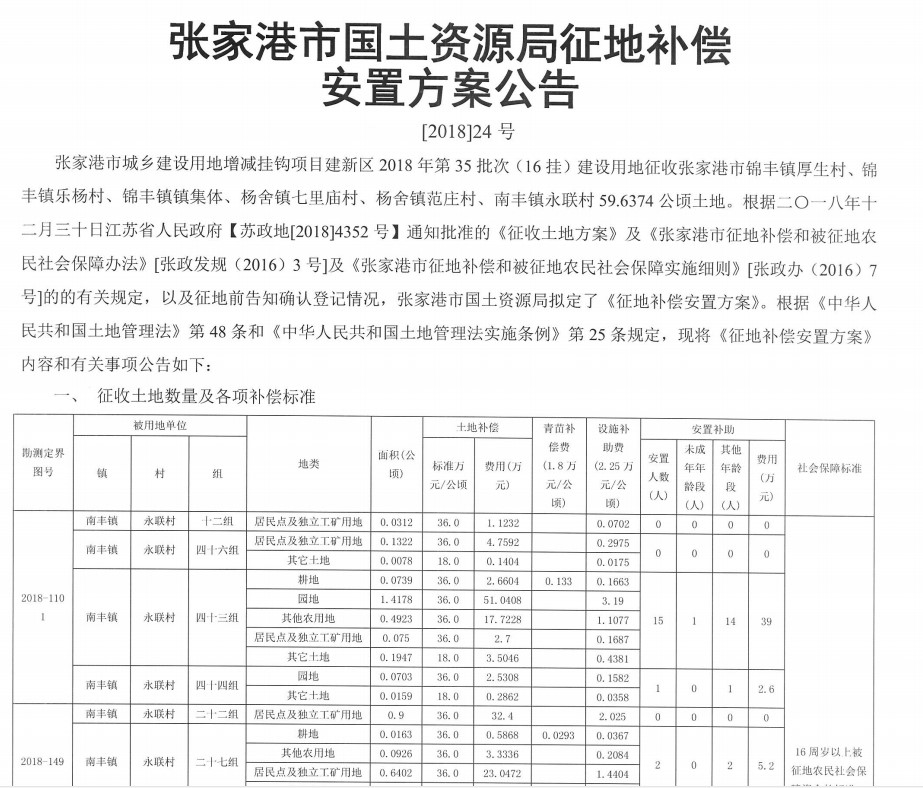 江苏：张家港市城乡建设用地增减挂钩建新区2018年第35批次征地补偿安置公告