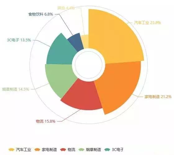 AGV伺服電機(jī)應(yīng)用領(lǐng)域占比情況