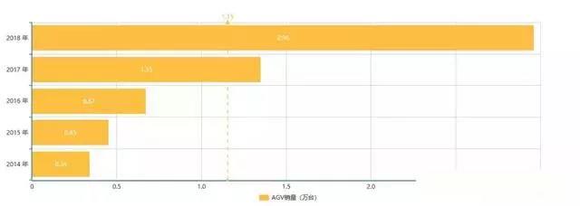 AGV伺服电机小车应用领域占比情况