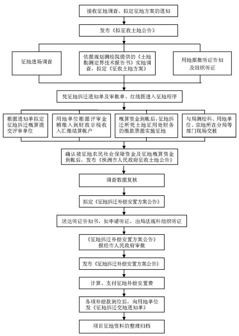 湖南：株洲市征地项目工作流程图