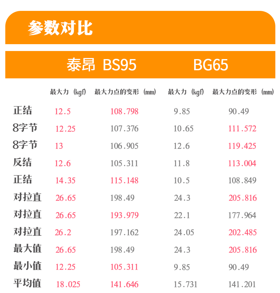 大数据说：泰昂BS95和BG65到底谁更耐打？