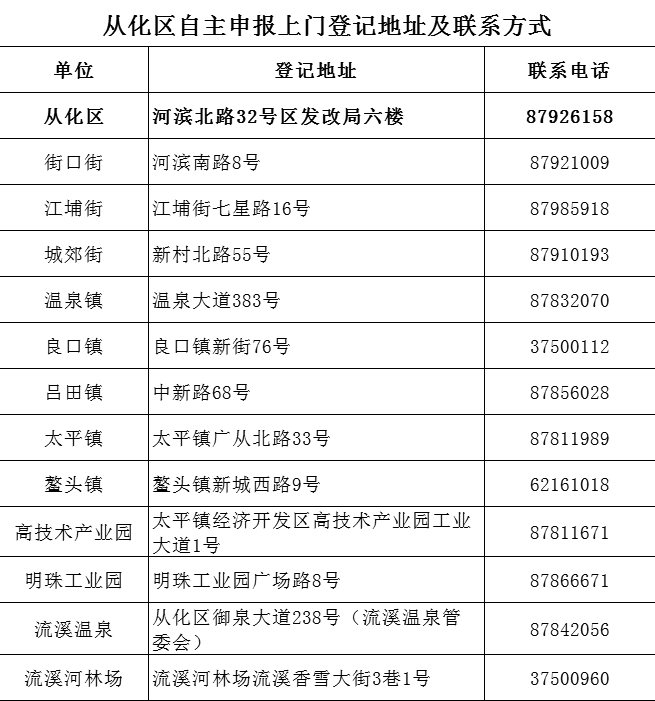 关于自主申报第四次全国经济普查表的通知