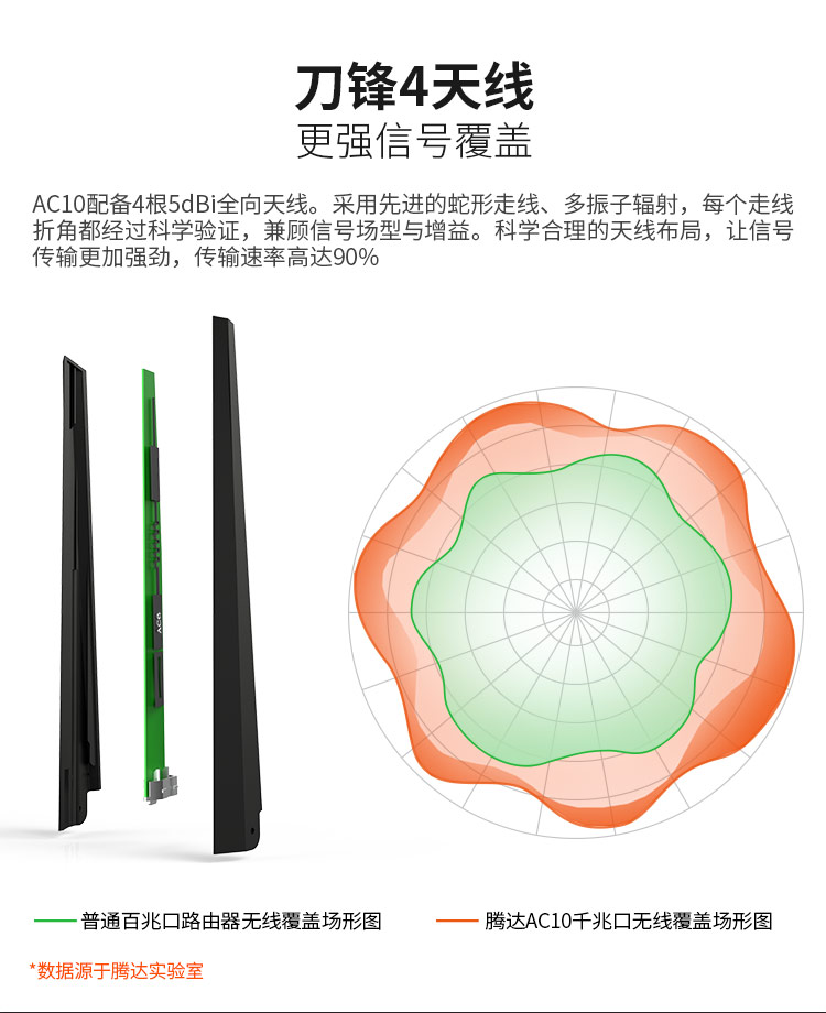 腾达AC10  1200M千兆口双频路由器