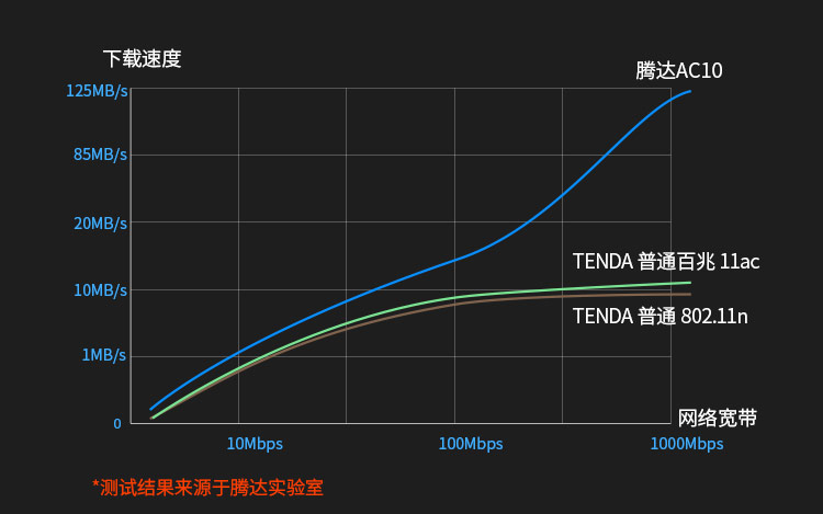 腾达AC10  1200M千兆口双频路由器