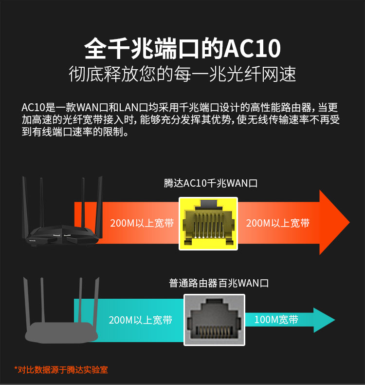 腾达AC10  1200M千兆口双频路由器