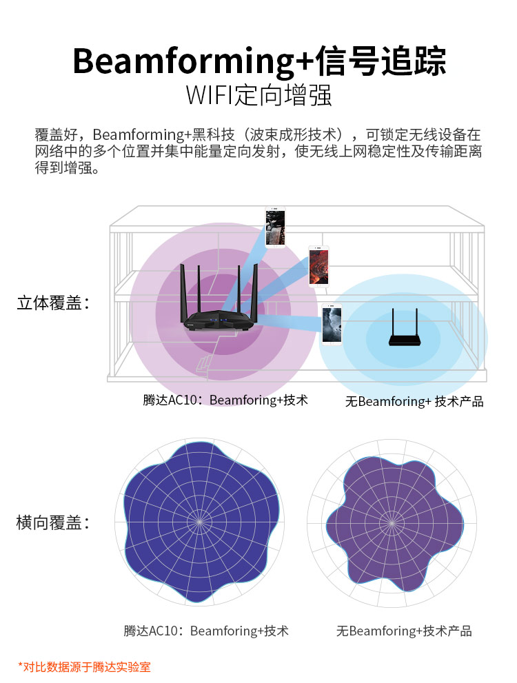 腾达AC10  1200M千兆口双频路由器