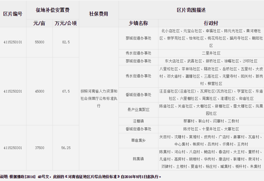 信阳市固始县征地区片综合地价标准