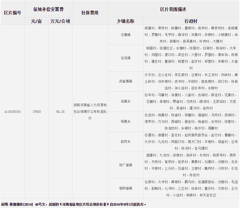 信阳市固始县征地区片综合地价标准