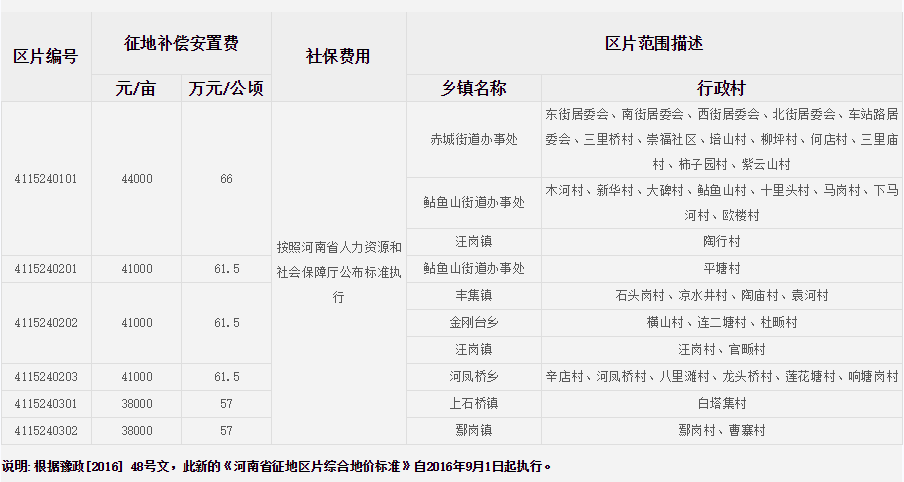 信阳市商城县征地区片综合地价标准   