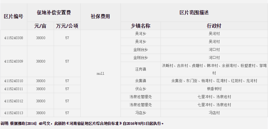 信阳市商城县征地区片综合地价标准   