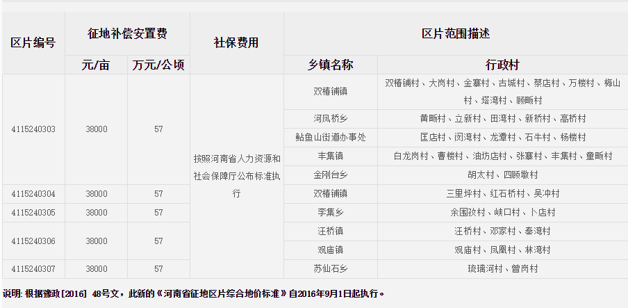 信阳市商城县征地区片综合地价标准   