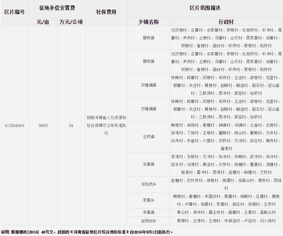 信阳市商城县征地区片综合地价标准   