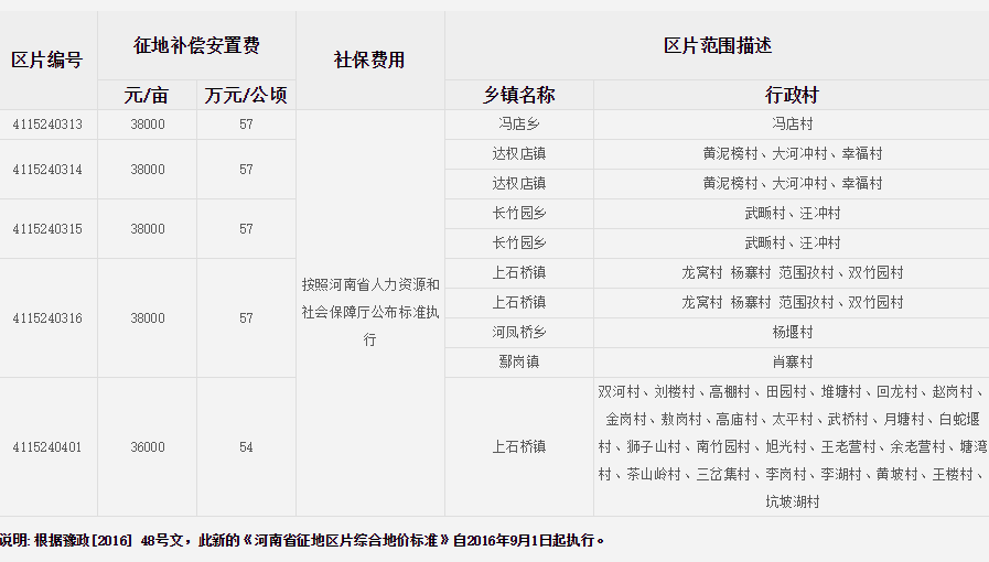 信阳市商城县征地区片综合地价标准   