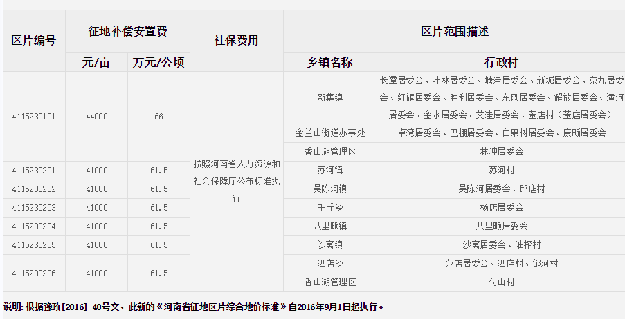 信阳市新县征地区片综合地价标准