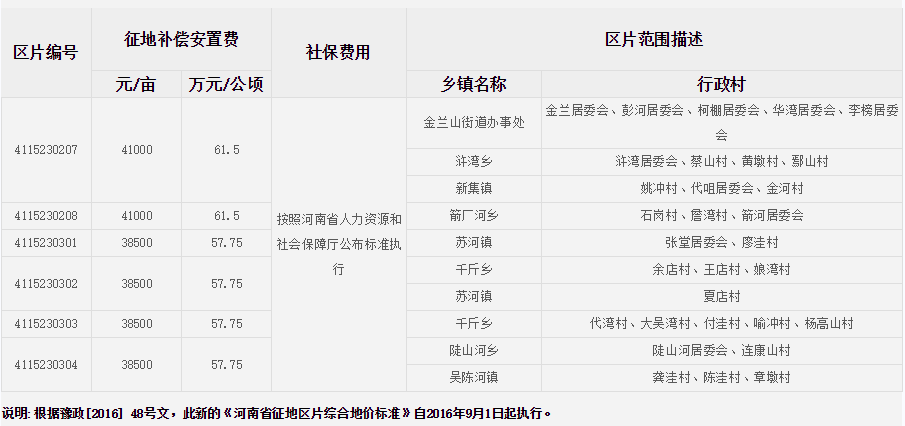 信阳市新县征地区片综合地价标准