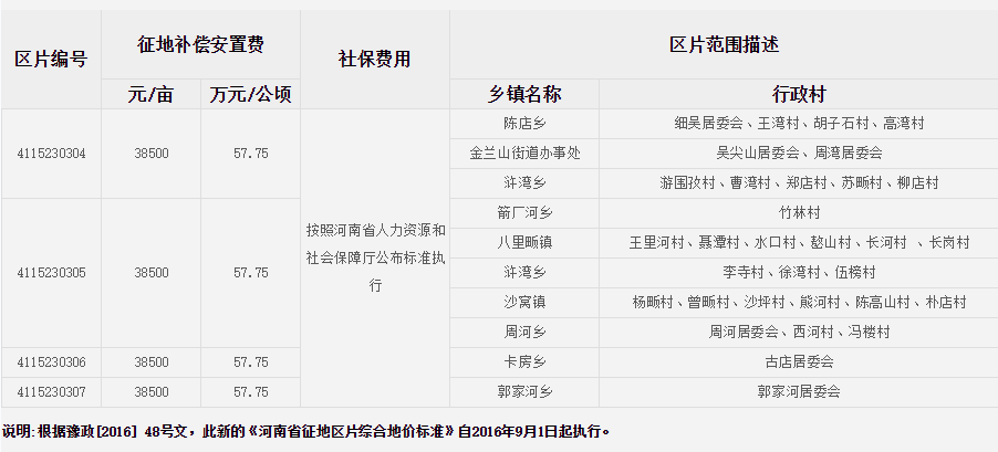 信阳市新县征地区片综合地价标准