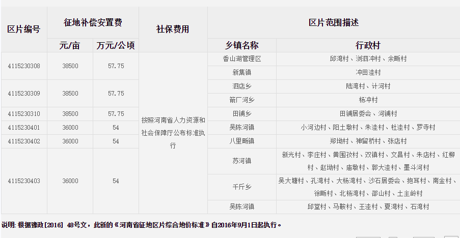 信阳市新县征地区片综合地价标准