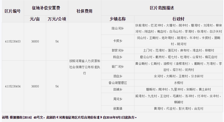 信阳市新县征地区片综合地价标准