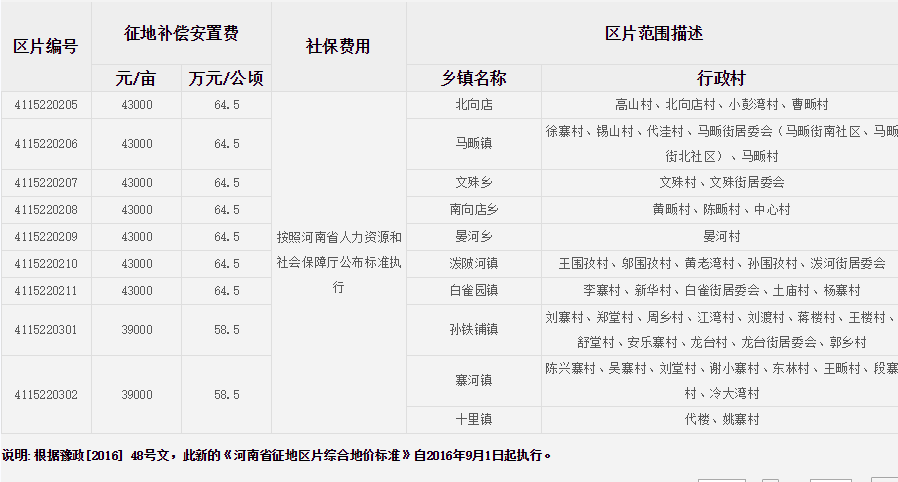 信阳市光山县征地区片综合地价标准   