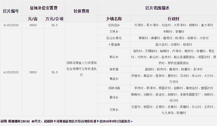 信阳市光山县征地区片综合地价标准   