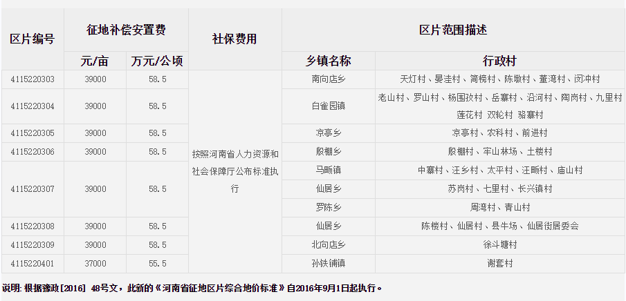 信阳市光山县征地区片综合地价标准   