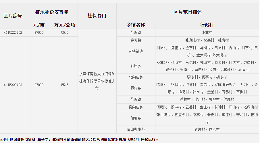 信阳市光山县征地区片综合地价标准   