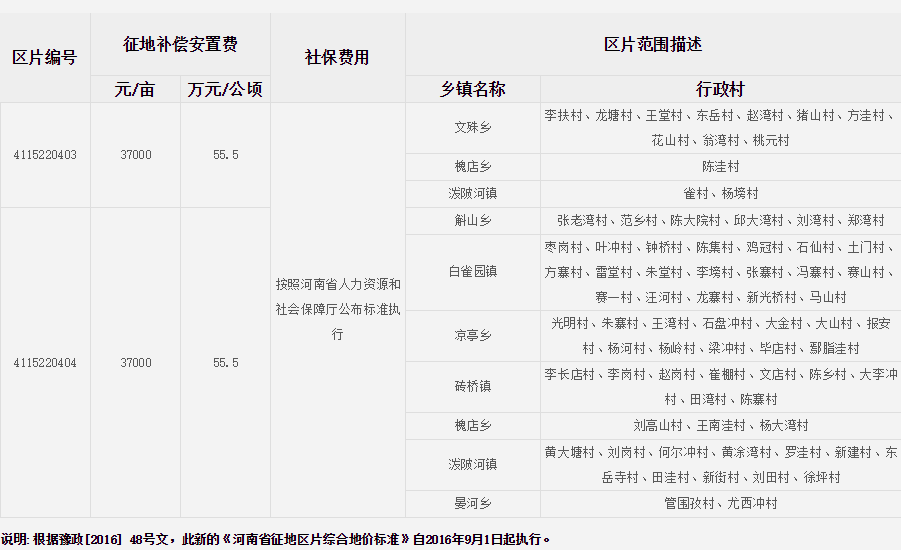 信阳市光山县征地区片综合地价标准   