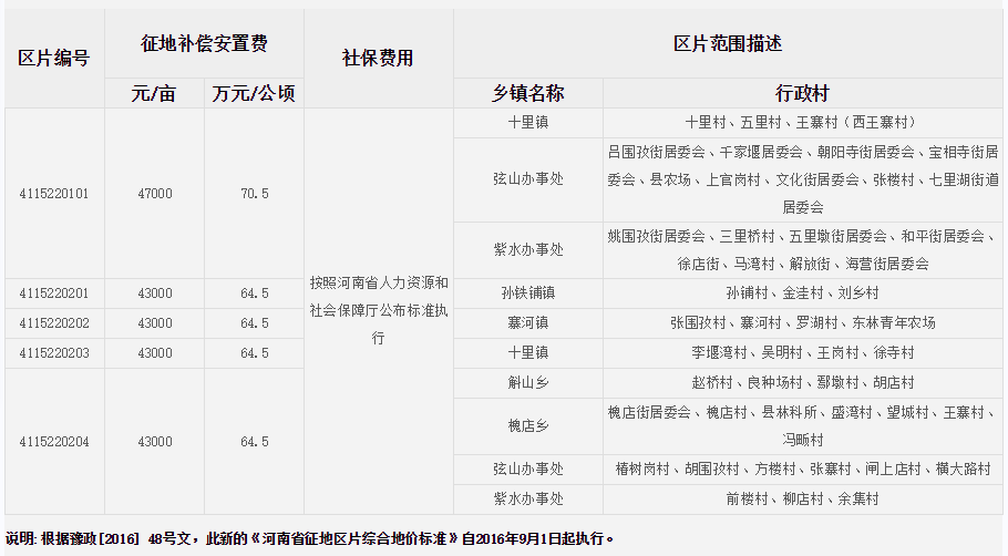 信阳市光山县征地区片综合地价标准   