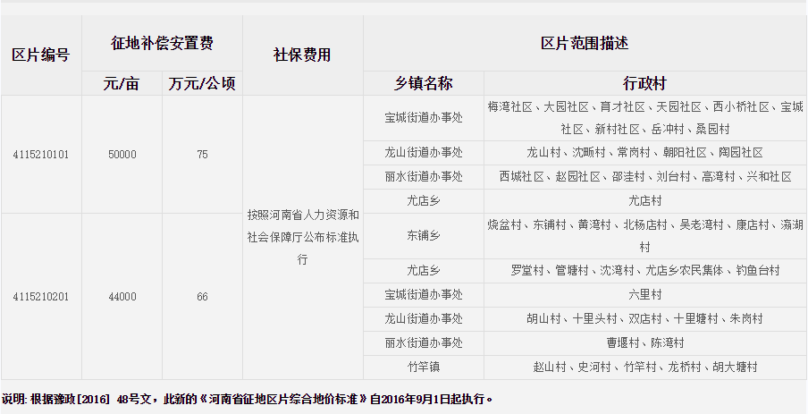 信阳市罗山县征地区片综合地价标准