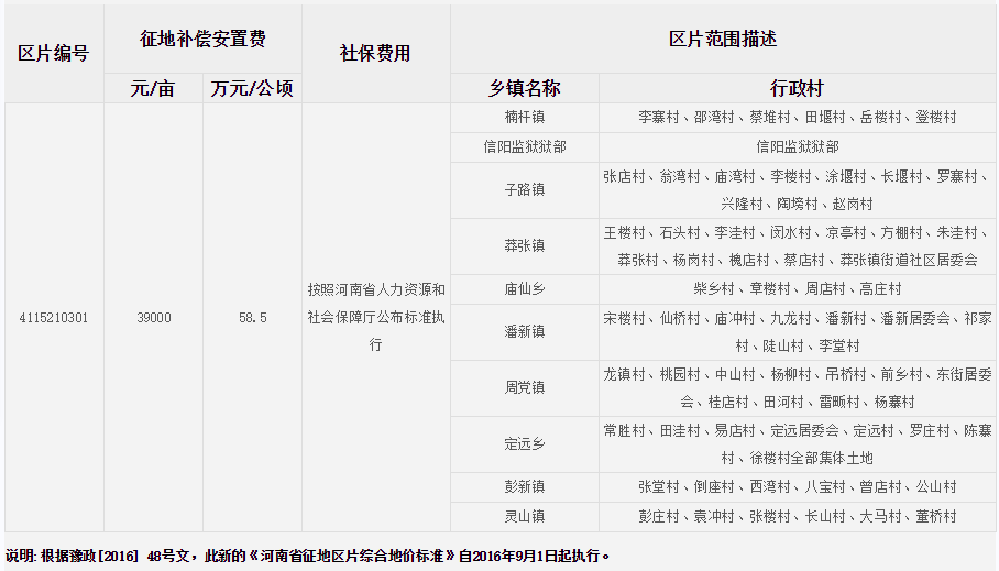 信阳市罗山县征地区片综合地价标准