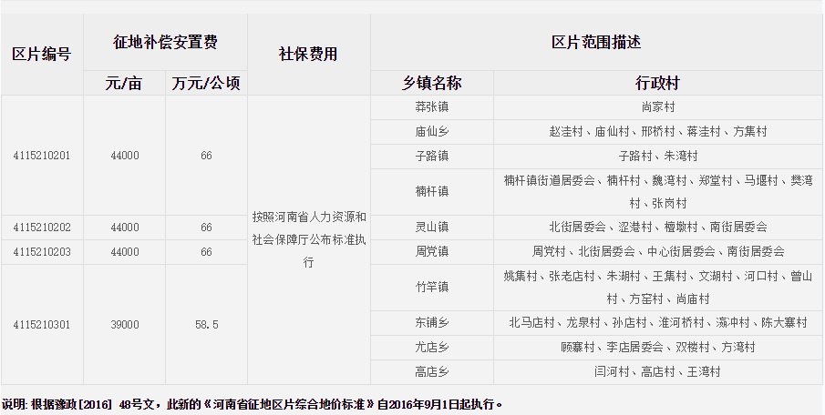 信阳市罗山县征地区片综合地价标准