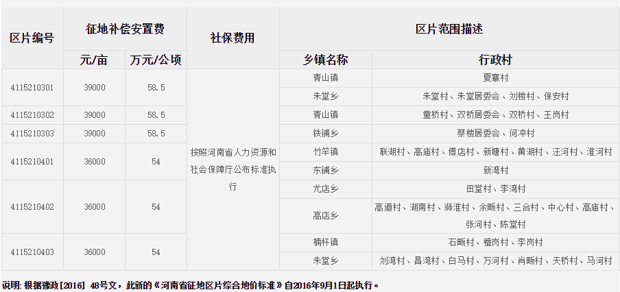 信阳市罗山县征地区片综合地价标准