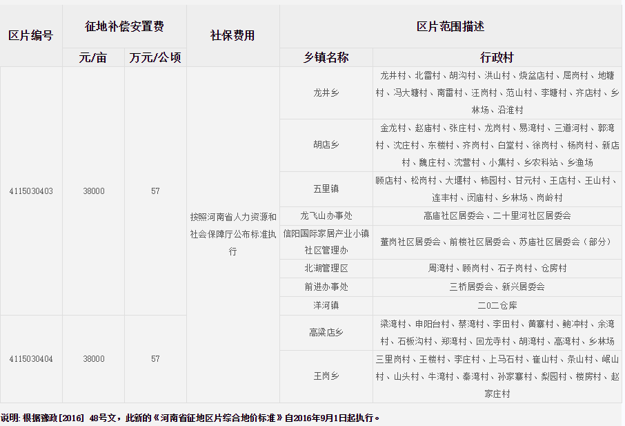 信阳市平桥区征地区片综合地价标准