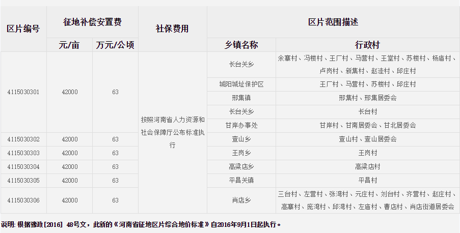 信阳市平桥区征地区片综合地价标准