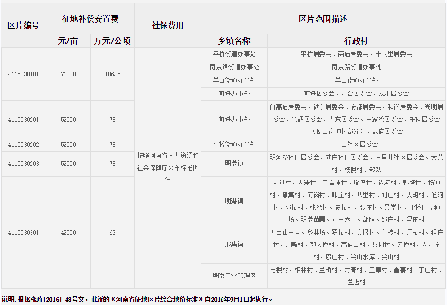 信阳市平桥区征地区片综合地价标准