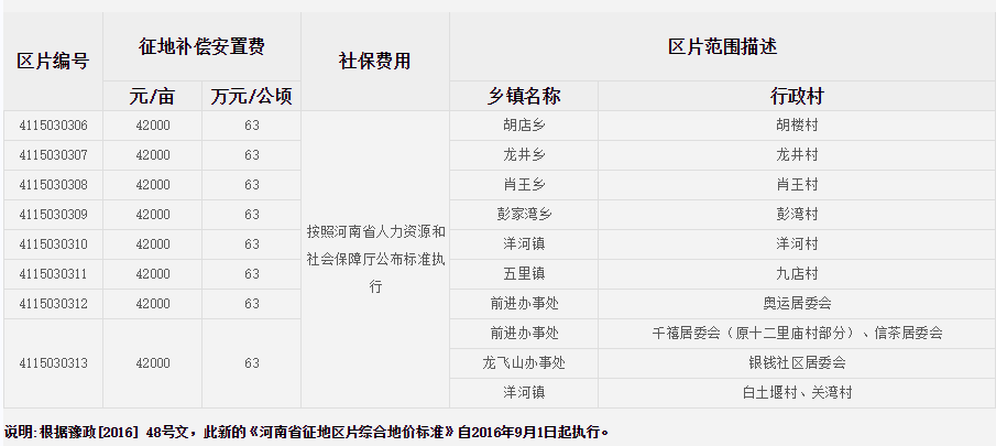 信阳市平桥区征地区片综合地价标准