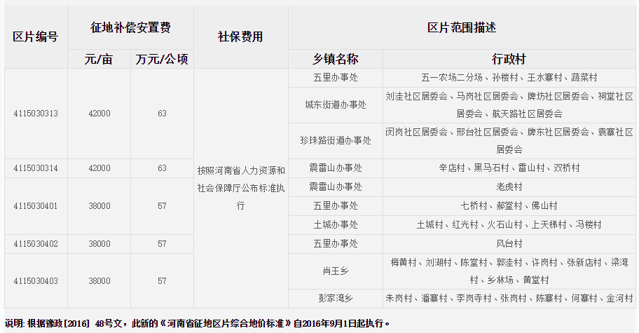 信阳市平桥区征地区片综合地价标准