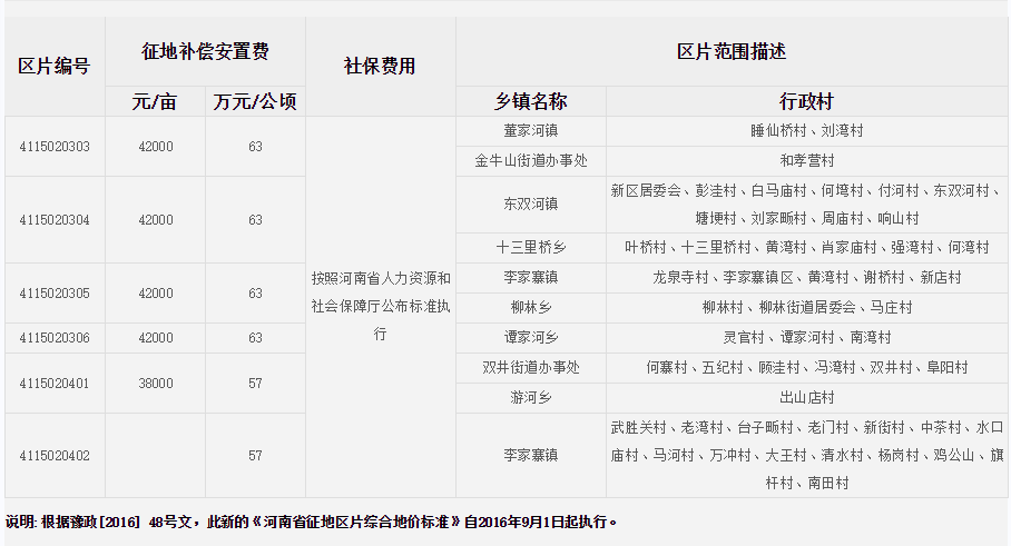 信阳市浉河区征地区片综合地价标准