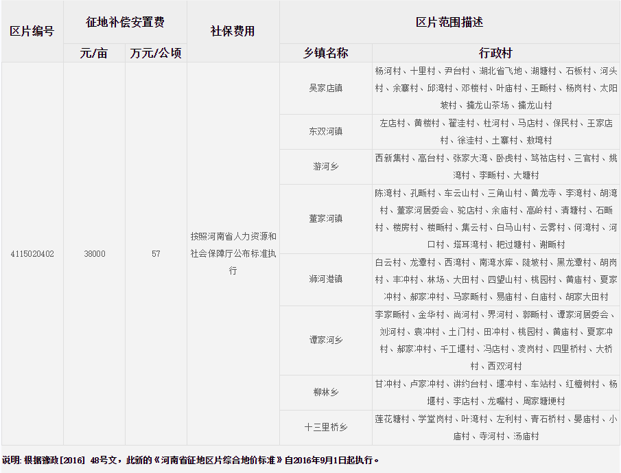 信阳市浉河区征地区片综合地价标准